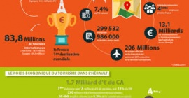 Le tourisme, un secteur stratégique pour la Métropole de Montpellier